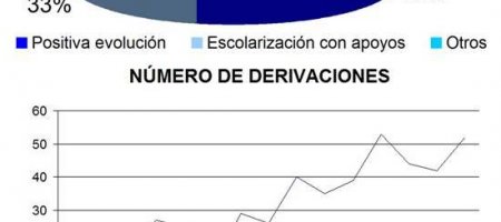 Fundación Edes seguirá prestando el servicio de Atención Temprana