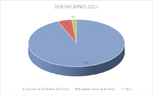 Unidad de Atención Infantil Temprana Area 1