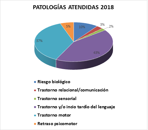 Unidad de atención infantil temprana área I